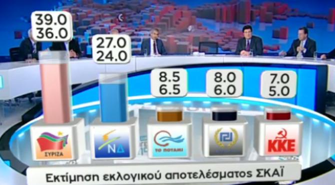 Exit polls: Πρωτιά ΣΥΡΙΖΑ 35,5-39,5% και ΝΔ 23-27%