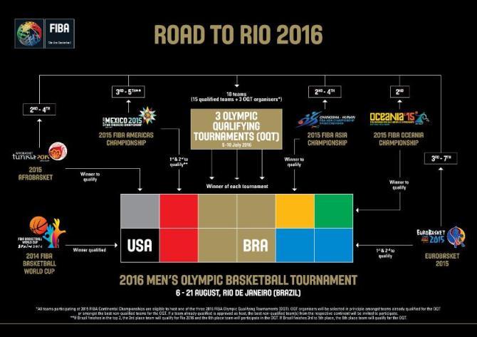 #RoadToRio: Και ο έβδομος του Ευρωμπάσκετ στο προολυμπιακό τουρνουά