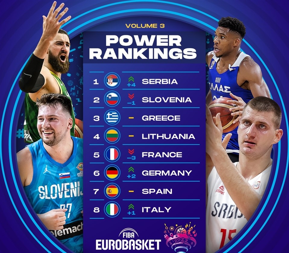 EuroBasket Power Rankings: Νέο φαβορί, σταθερά 3η η Ελλάδα