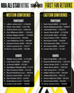 Πρώτοι σε ψήφους ο Lebron James και ο Kevin Durant για το  NBA All Star Game  (pic)